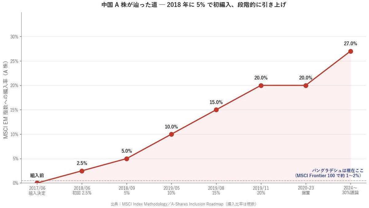 中国 A 株の MSCI EM 編入率推移（2017-2024）