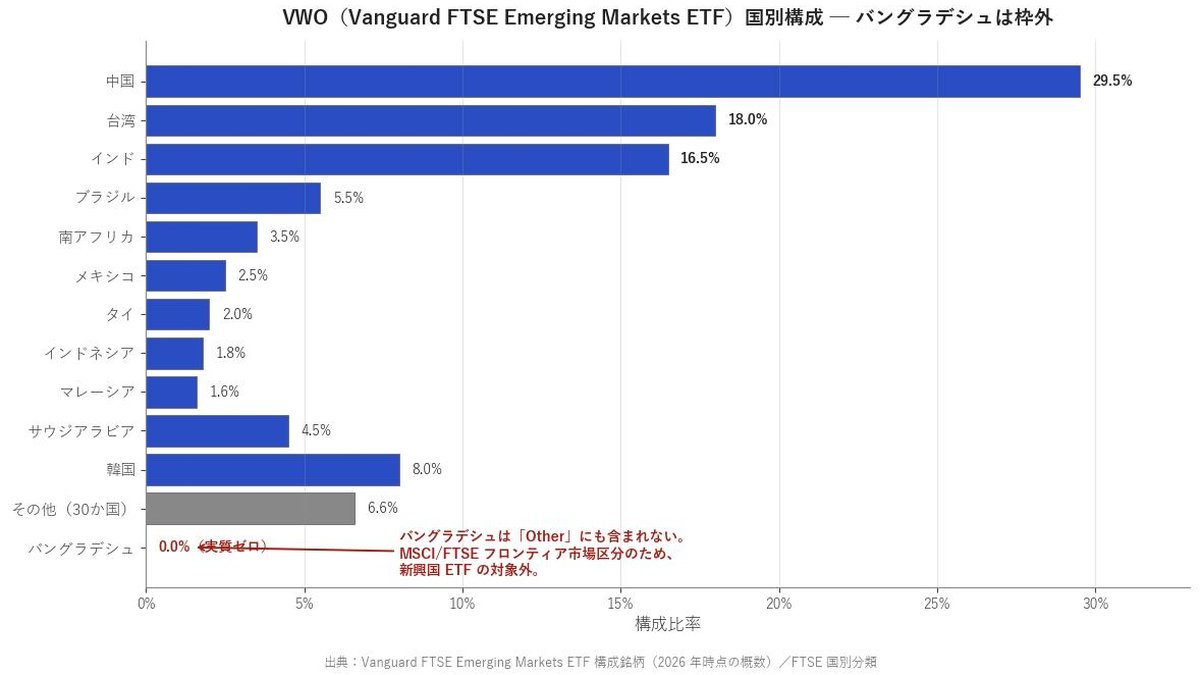 VWO（Vanguard FTSE Emerging Markets ETF）国別構成 ─ バングラデシュは枠外