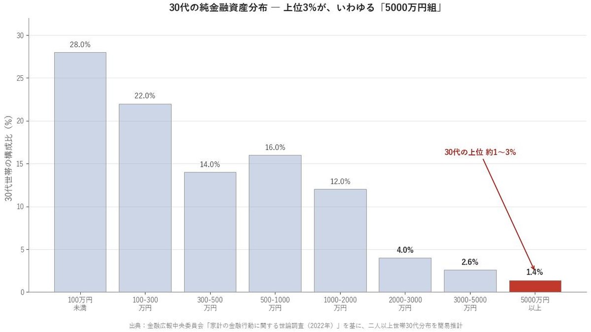 30代の純金融資産分布