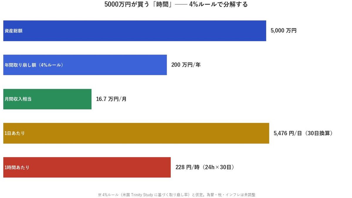 5000万円が買う時間の分解