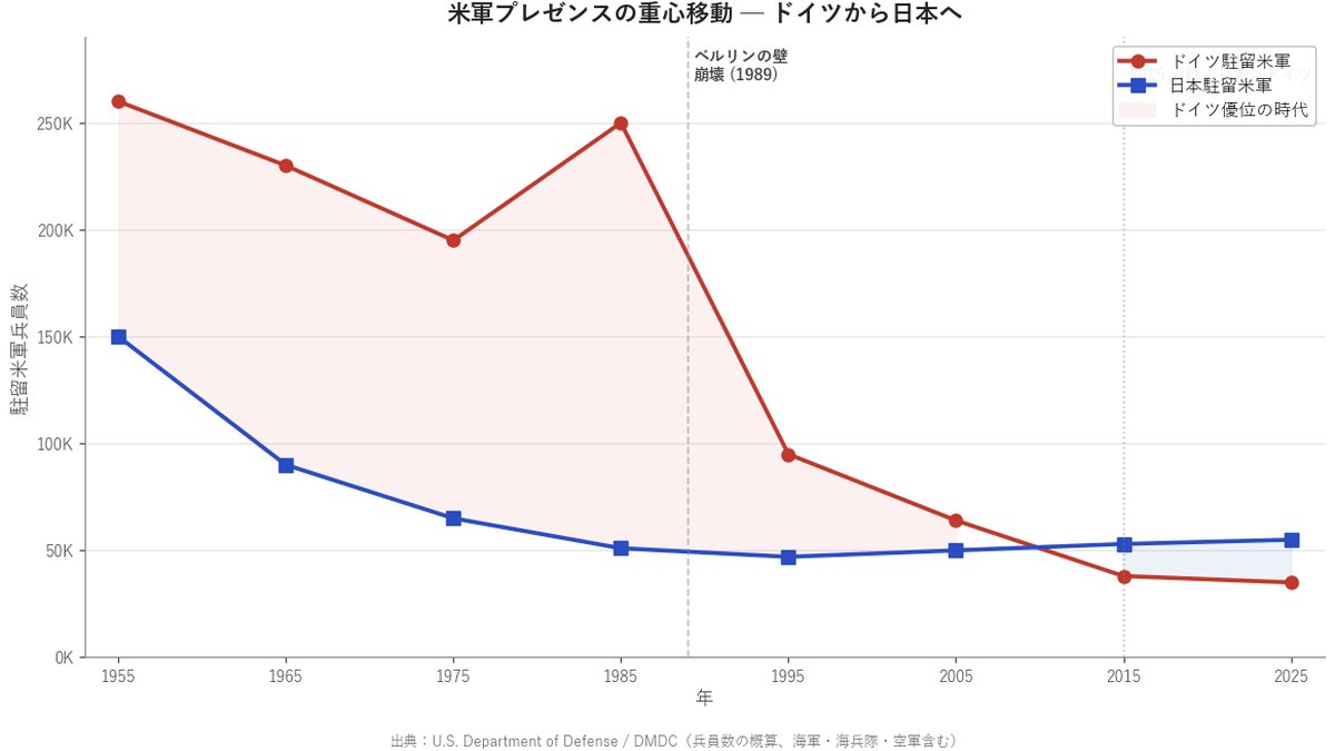 米軍プレゼンスのドイツから日本への重心移動