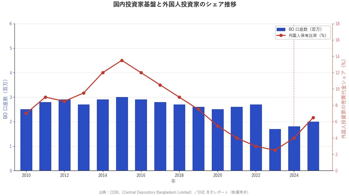 バングラデシュ BO口座数と外国人保有比率の推移