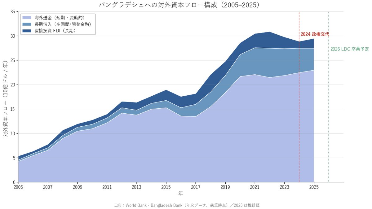 バングラデシュへの対外資本フロー構成（2005-2025）
